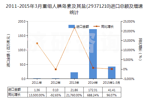 2011-2015年3月重組人胰島素及其鹽(29371210)進口總額及增速統計 2011-2015年3月重組人胰島素及其鹽(29371210)進口總額及增速統計